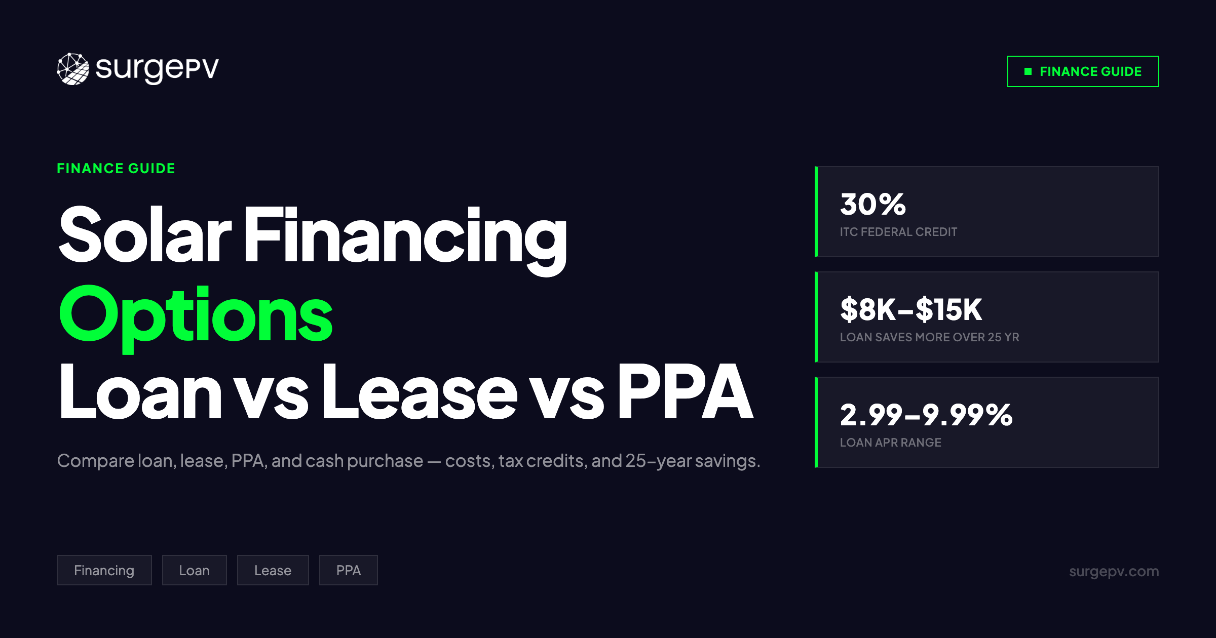Solar Financing Options 2026: Loan vs Lease vs PPA vs Cash — Complete Guide