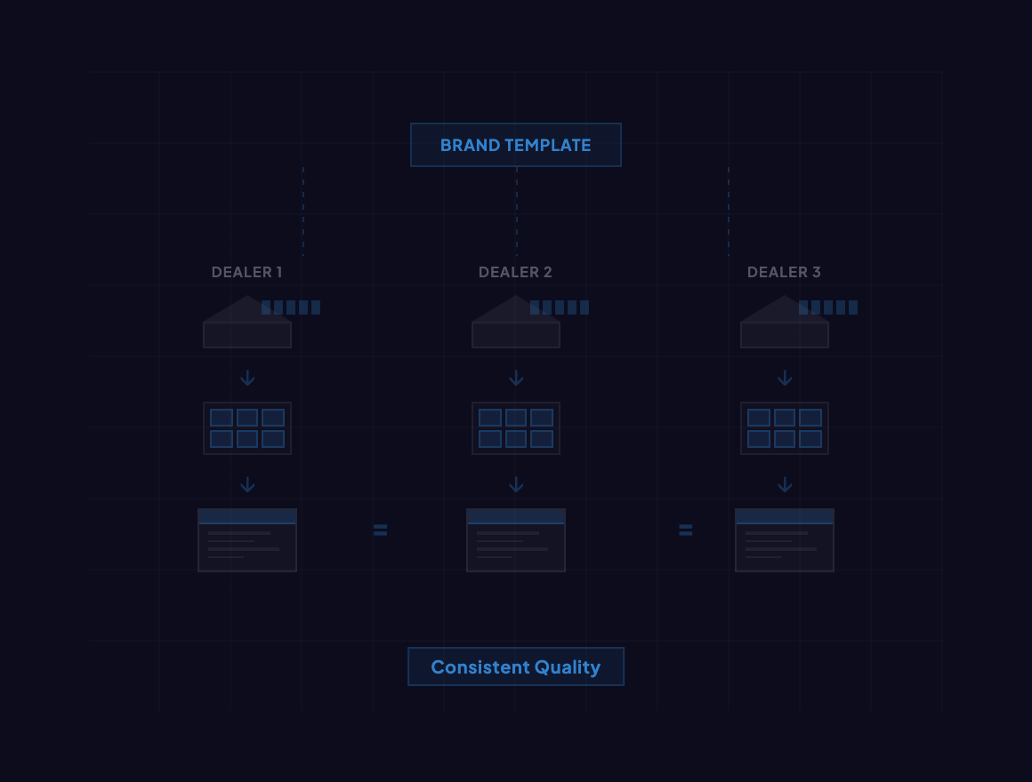 Three dealers producing identical standardized proposals from brand template