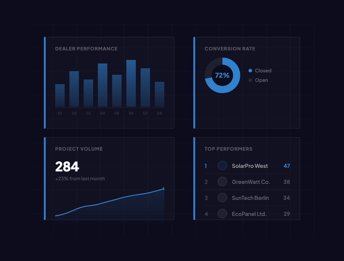 Channel analytics dashboard with dealer performance, conversion rates, and leaderboard