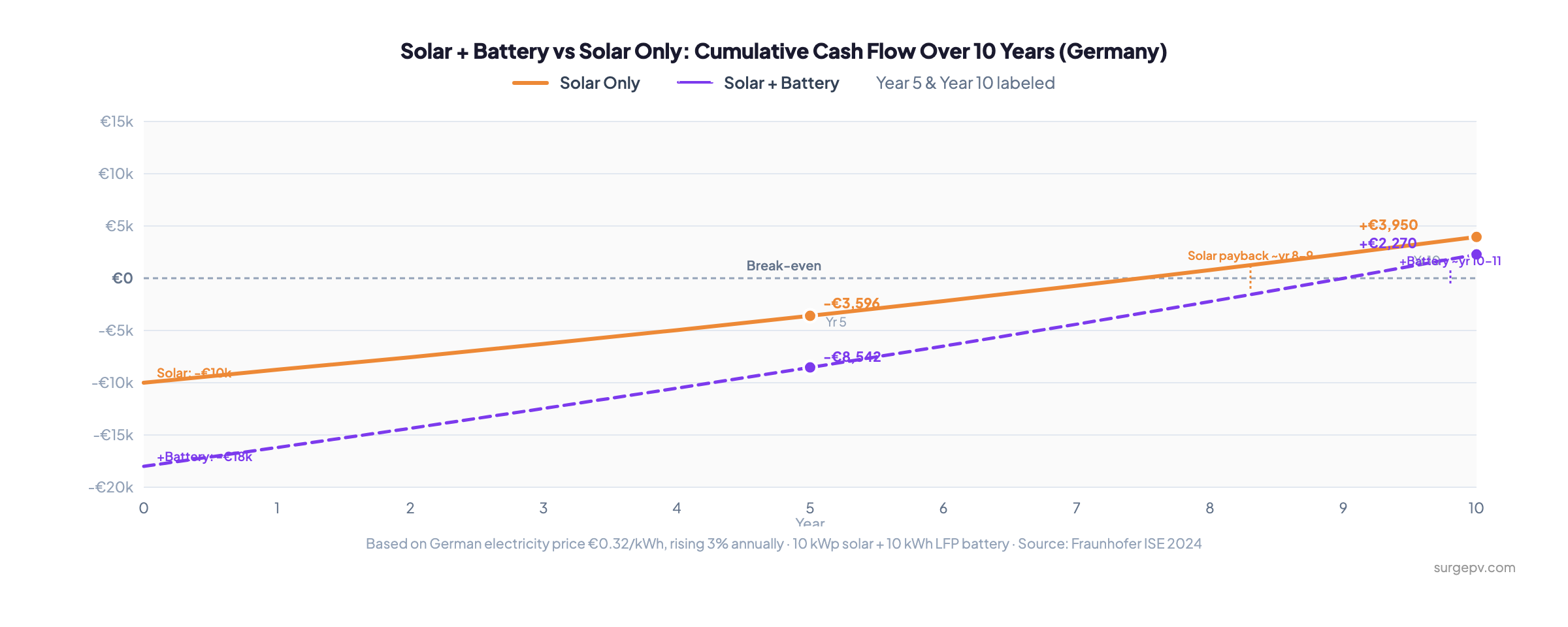 Solar plus battery vs solar only cumulative cash flow over 10 years in Germany — ROI comparison chart