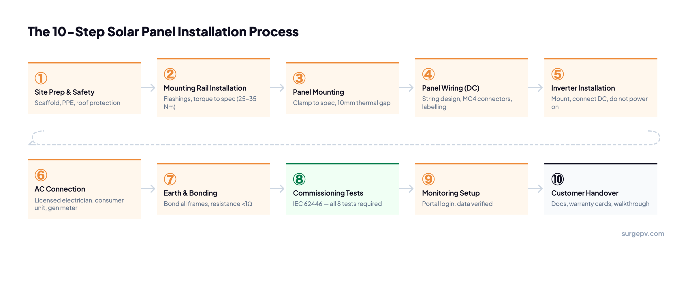 10-step solar panel installation process flow diagram