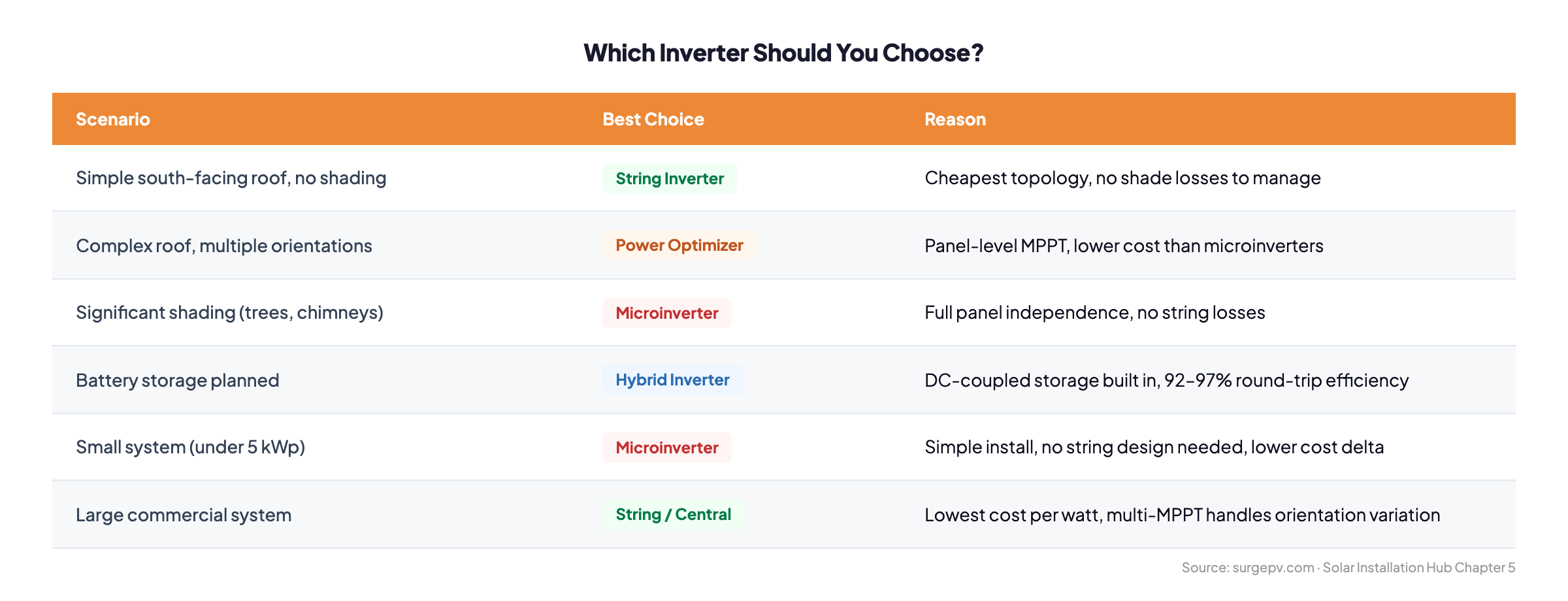 Inverter type decision matrix — which solar inverter to choose for each scenario