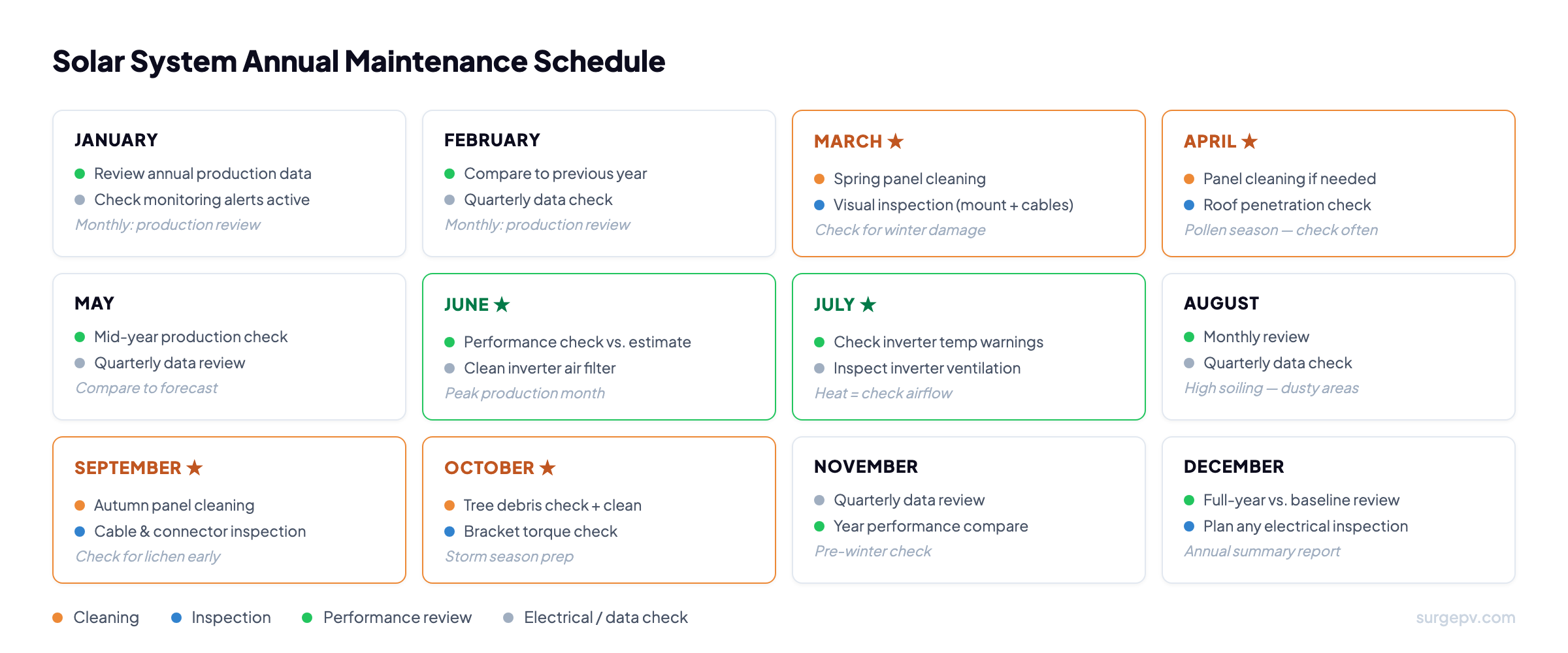 Annual solar panel maintenance calendar showing tasks by month