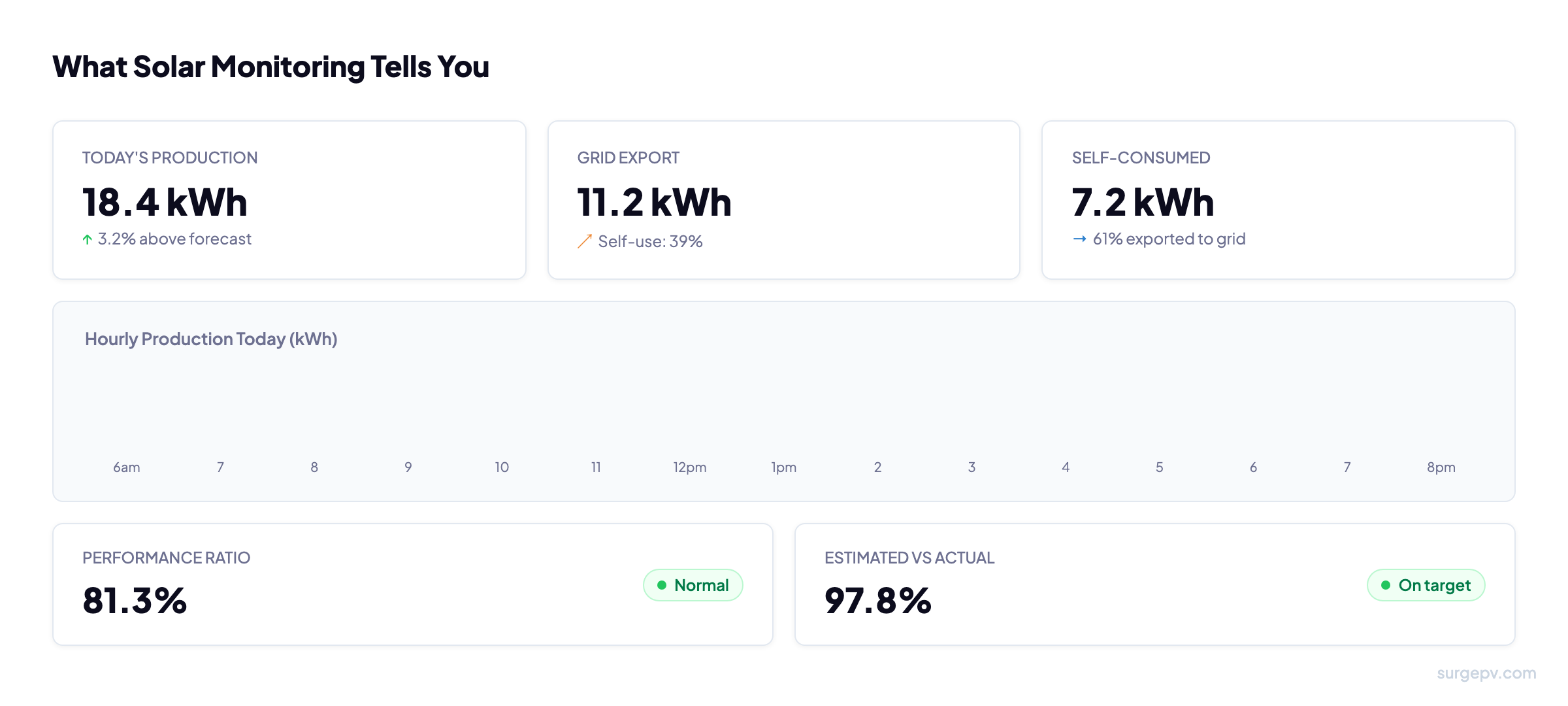 Solar monitoring dashboard showing today's production, grid export, self-consumption, and performance ratio