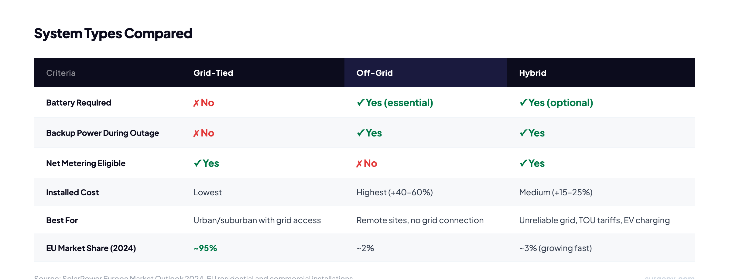 Grid-tied vs off-grid vs hybrid solar system comparison table