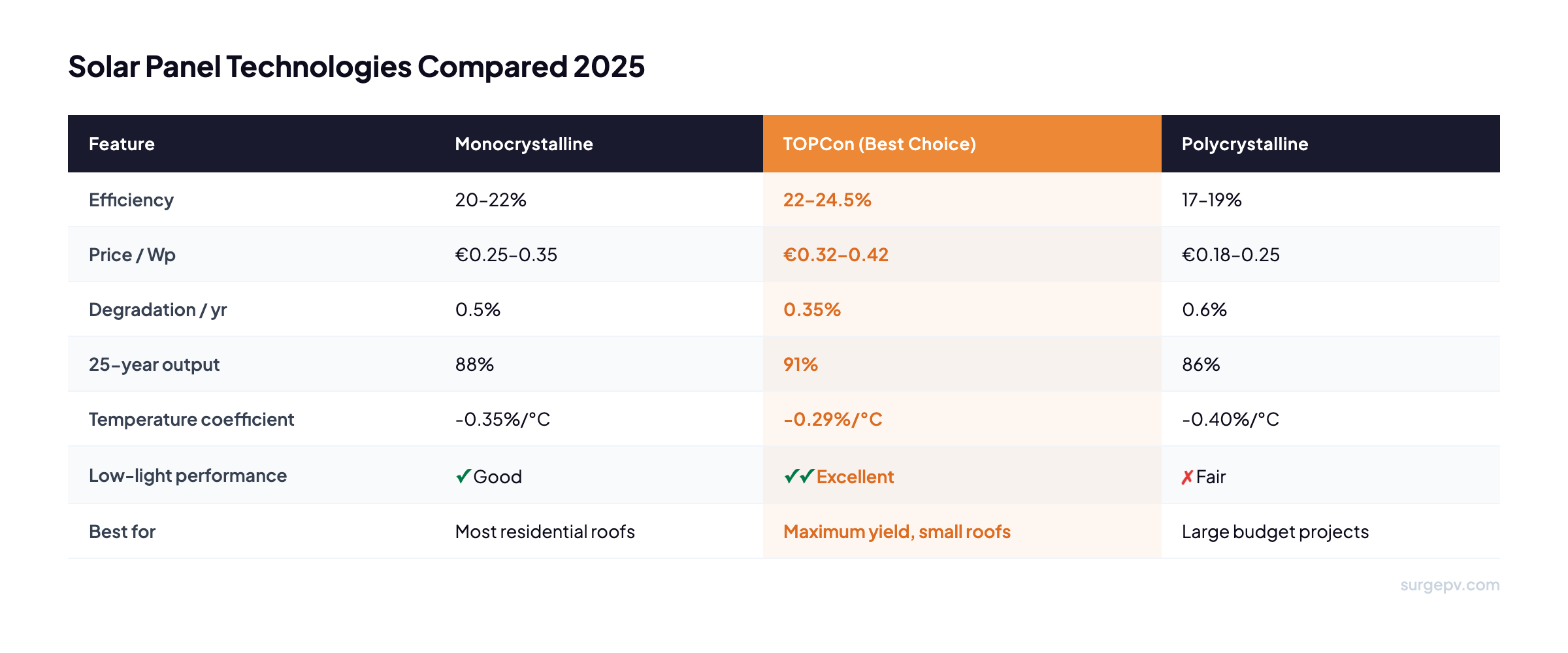 Solar panel technology comparison 2026: monocrystalline vs TOPCon vs polycrystalline on efficiency, cost, degradation
