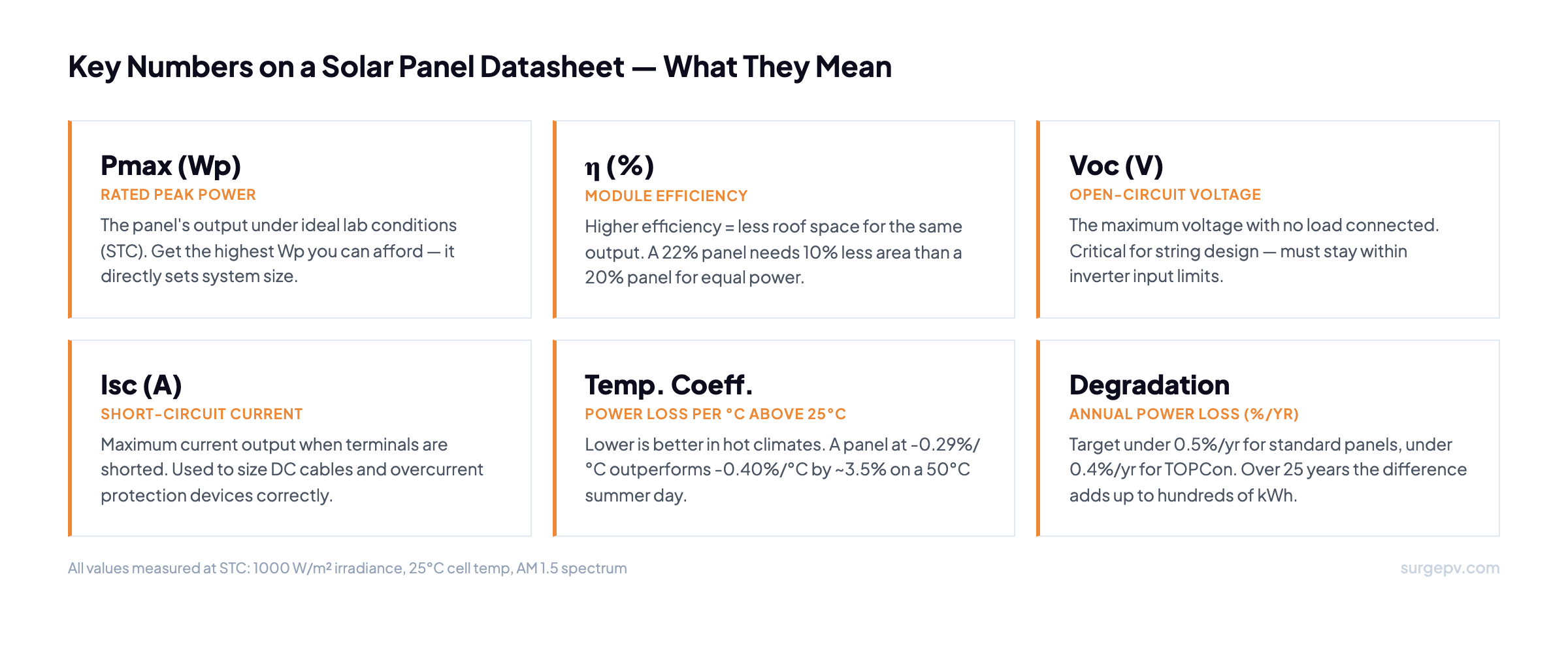 How to read a solar panel datasheet — key figures explained: Pmax, efficiency, Voc, Isc, temperature coefficient, degradation