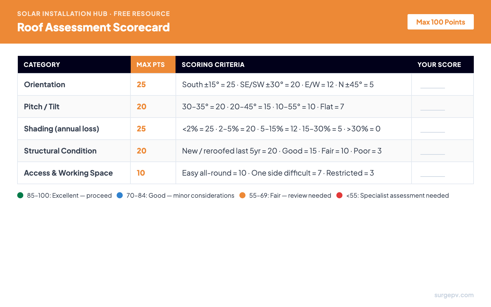 Roof Assessment Scorecard — 5 categories, 100 point scoring system