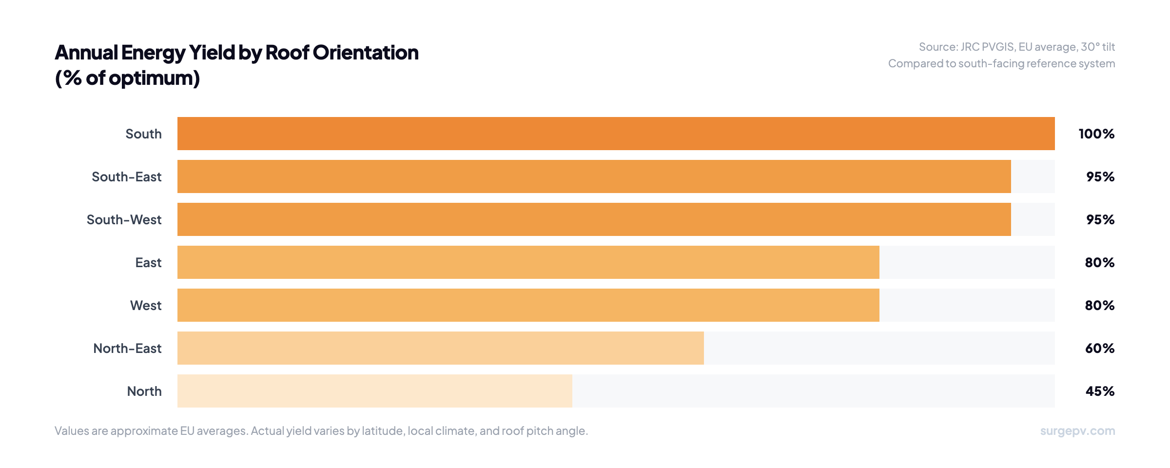 Bar chart showing annual solar energy yield by roof orientation as percentage of optimum