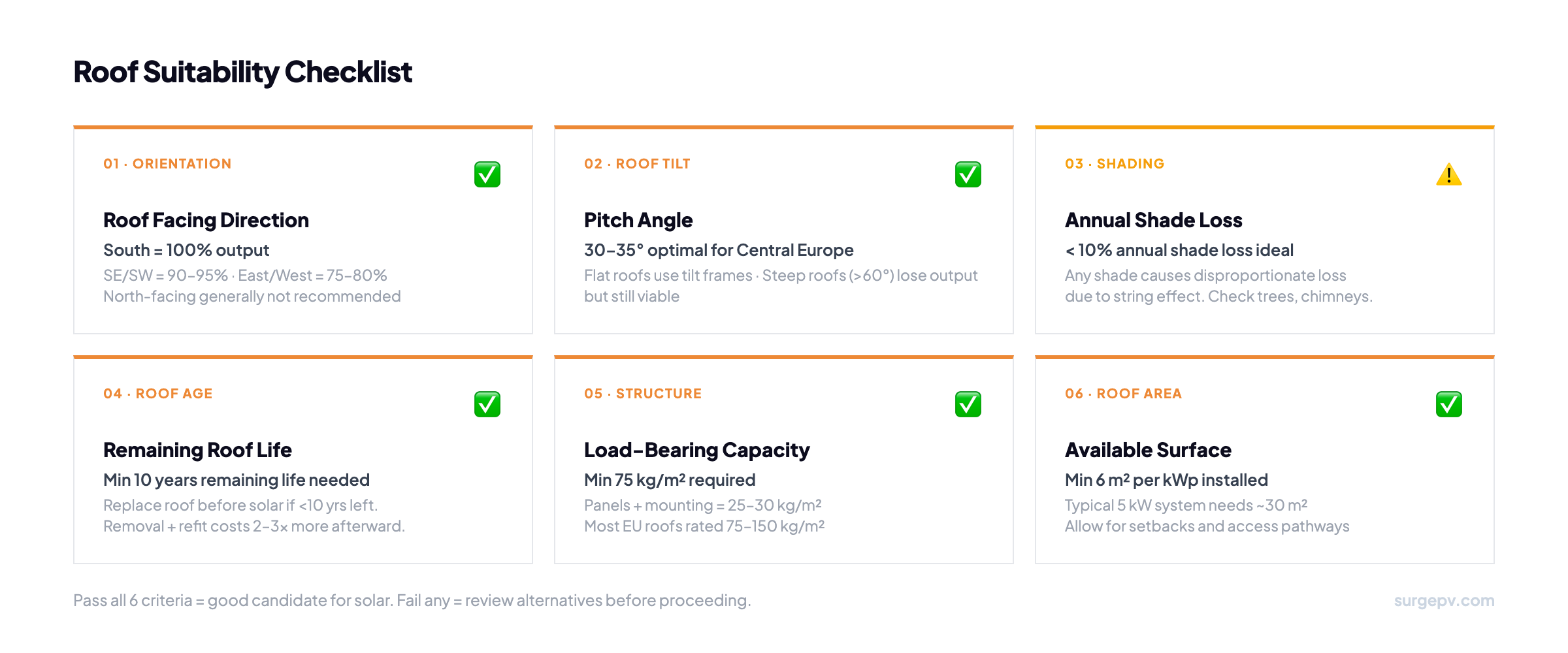 Roof suitability checklist: 6 criteria for assessing a roof for solar panels