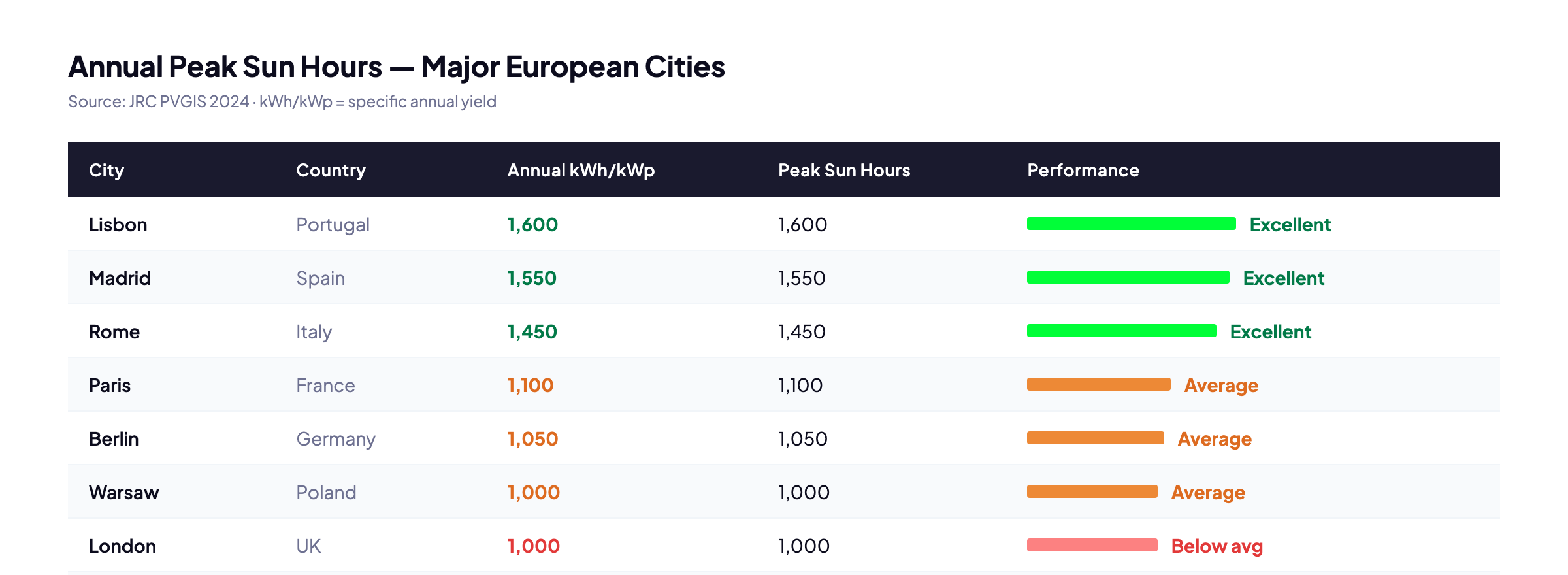 Annual peak sun hours and specific yield for major European cities — JRC PVGIS 2024